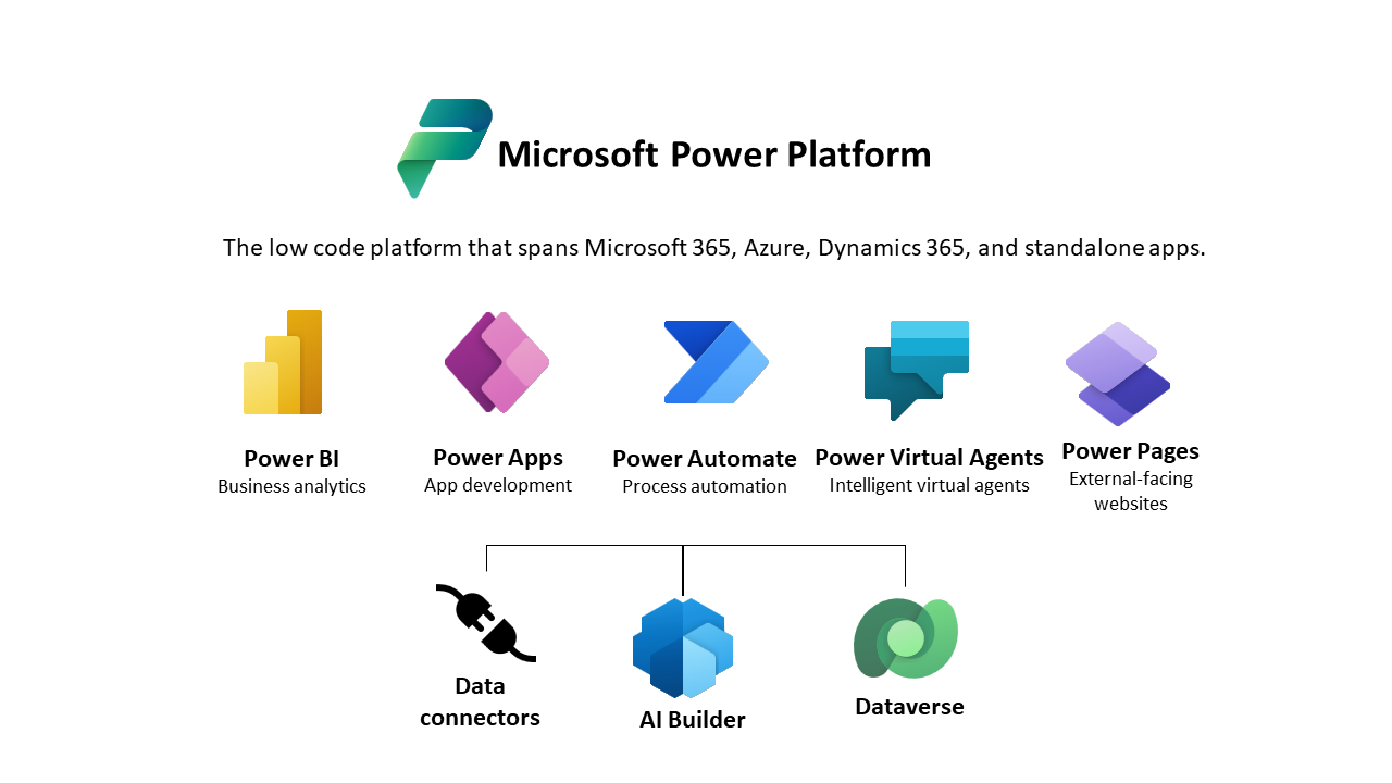 Diagram describing the main components of the Microsoft Power Platform: Power BI, Power Apps, Power Automate and Power Virtual Agents