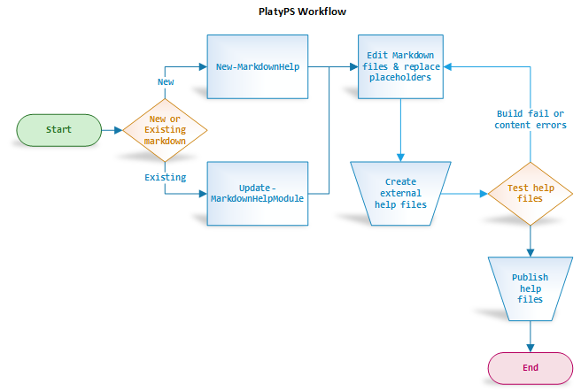 The workflow for creating XML-based help using PlatyPS