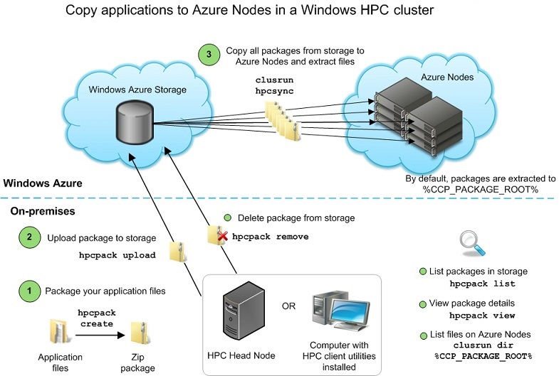 Copy applications to Azure Nodes in Windows HPC