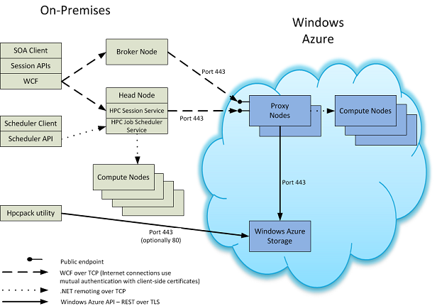 Windows Azure Burst with HPC Server 2008 R2 SP3
