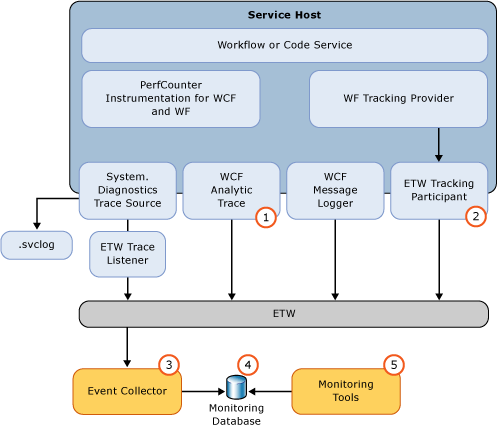 ETW Tracking and Tracing Monitoring Architecture