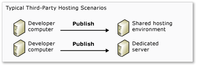 Typical third-party hosting deployment scenarios