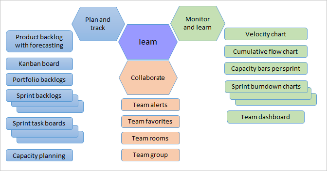 Agile tools, team assets