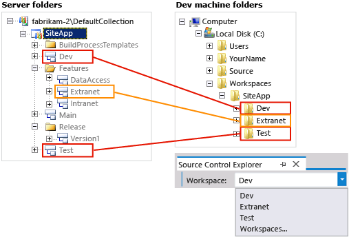 Diagram showing mapping branches to folders.