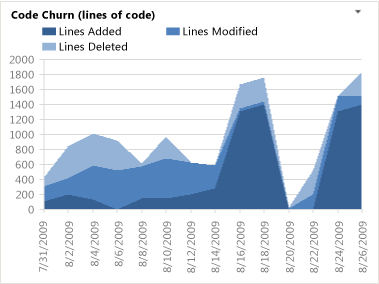 Code Churn Report