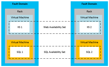 Availability Sets for Windows Azure VMs