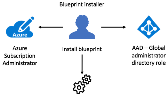 Blueprint installer