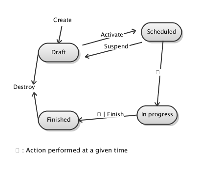 AzME Campaign life cycle