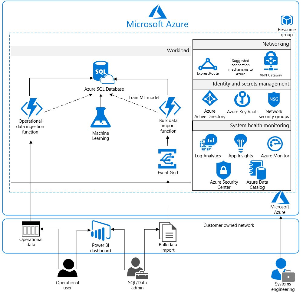 Analytics for PCI DSS reference architecture diagram