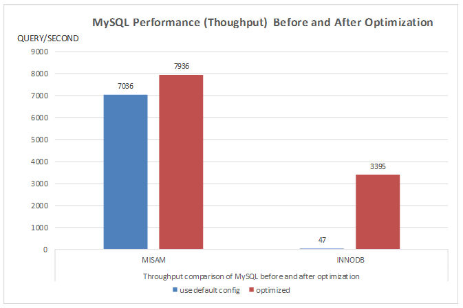 MySQL performance (throughput) comparison before and after optimization
