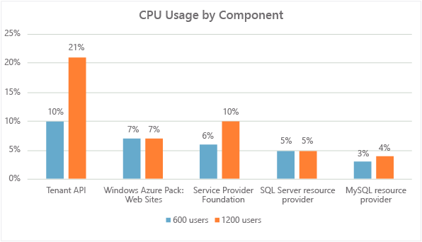 CPU Usage by Component