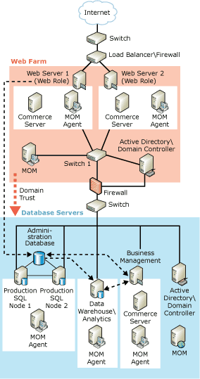 Network Diagram for the Base Deployment