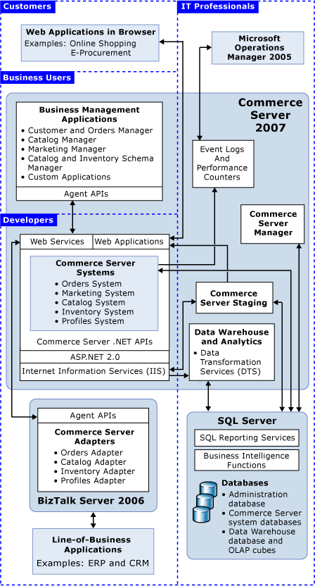 Commerce Server 2007 architectural overview.
