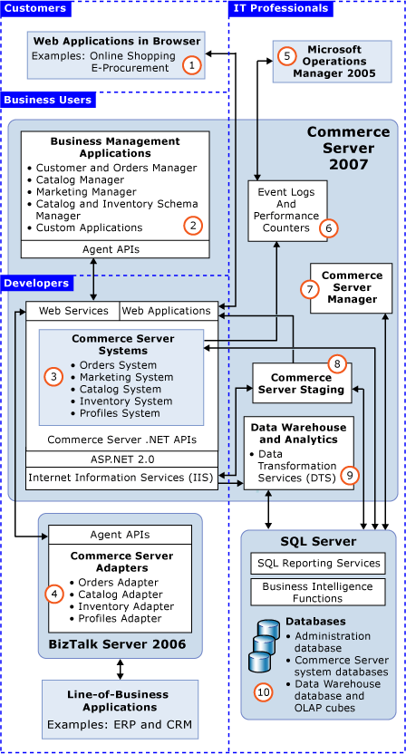 Commerce Server architecture with callouts