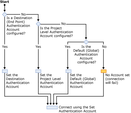 Authentication Process for Commerce Server Staging