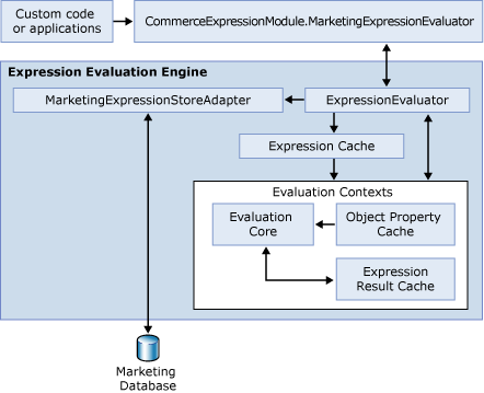 Expression Evaluator Engine