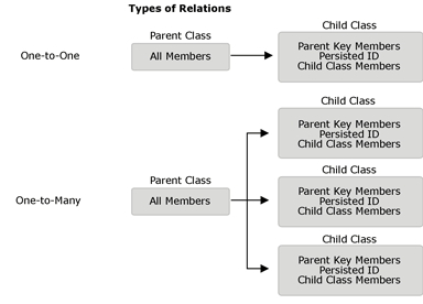  Diagram shows the relation between parent classes and child classes for each type of relation.
