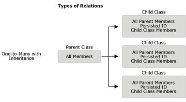  Diagram shows the relation between parent classes and child classes for each type of relation. 