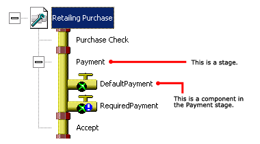 A figure that shows the stages of the Retailing Purchase Pipeline. 