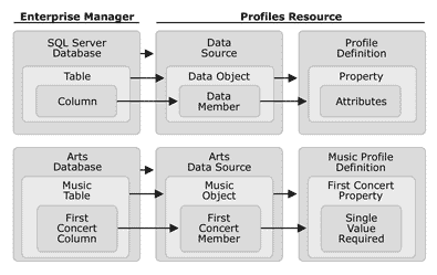 A figure illustrating the relationships among SQL Server, Profiles resource, and a profile definition 