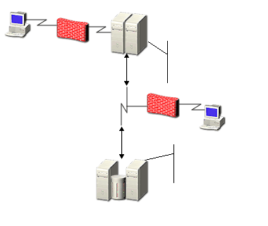 A small-scale deployment of Commerce Server 2000