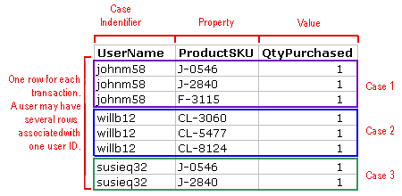 Ee797587.cs_mmc_predictor_transactionaldata(en-US,CS.10).gif