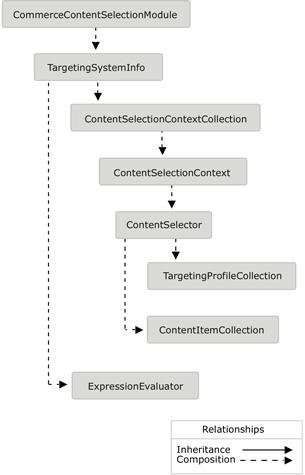  Depicts the object model for the Microsoft.CommerceServer.Runtime.Targeting namespace. 