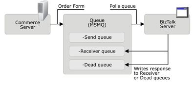 A figure that shows how you can use BizTalk Server and Message Queuing 