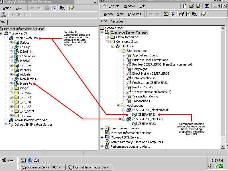 A figure that shows the objects on the IIS and Commerce Server Manager consoles. 