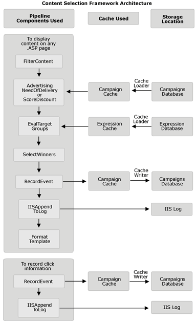 A figure that shows the components of the Content Selection Framework. 