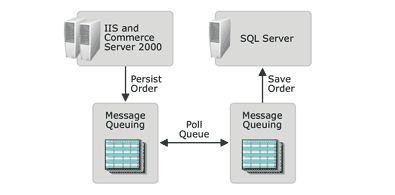Diagram depicting the workflow of the Order Queuing sample. 