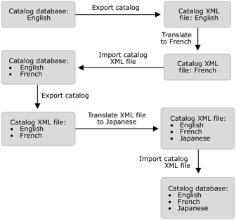 A figure that shows a seralized translation process. 