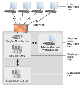 A figure that illustrates multi-tiered e-commerce site architecture 
