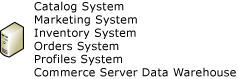 Single Server Deployment