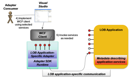 Figure 11: The adapter exposes the selected LOB application services as ordinary WCF services