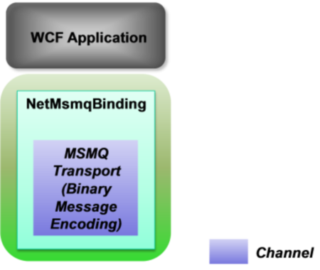 Figure 12: Illustrating NetMsmqBinding