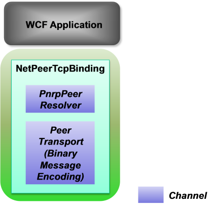 Figure 13: Illustrating NetPeerTcpBinding