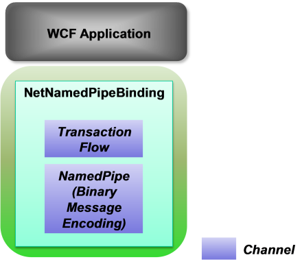 Figure 14: Illustrating NetNamedPipeBinding