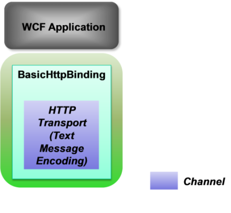 Figure 4: Illustrating BasicHttpBinding
