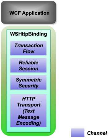 Figure 5: Illustrating WSHttpBinding