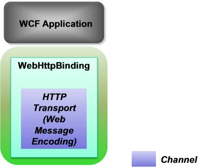 Figure 8: Illustrating WebHttpBinding