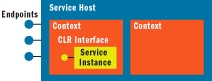 InstanceContext and service instance
