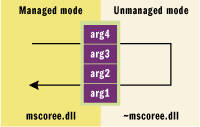 Figure 5 Parameters on the Call Stack
