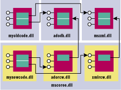 Figure 14 .NET Via Partial Source Code Porting