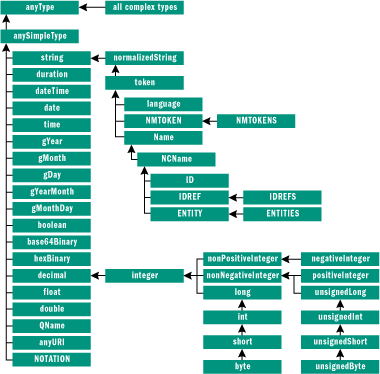 Figure 1 XML Schema Simple Types
