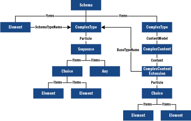 Figure 3 System.Xml.Schema Object Model