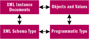 Figure 5 Bridging the XML Type System