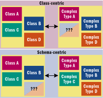 Figure 6 Class and Schema-centric Type Mapping