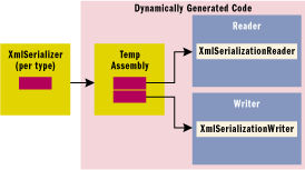 Figure 11 XMLSerializer Architecture