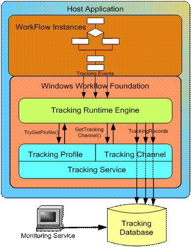 Fig. 1. Runtime tracking Infrastructure